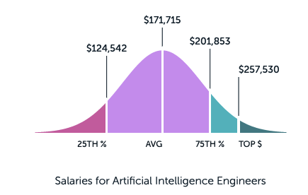 ai engineer salary