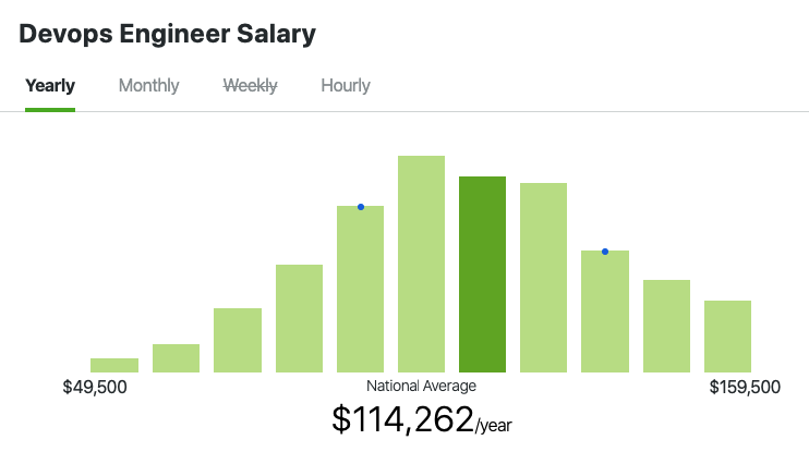 DevOps Engineer salary