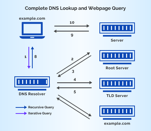 how DNS server works