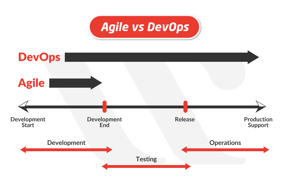 Agile vs DevOps