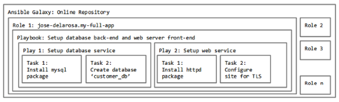 Ansible components