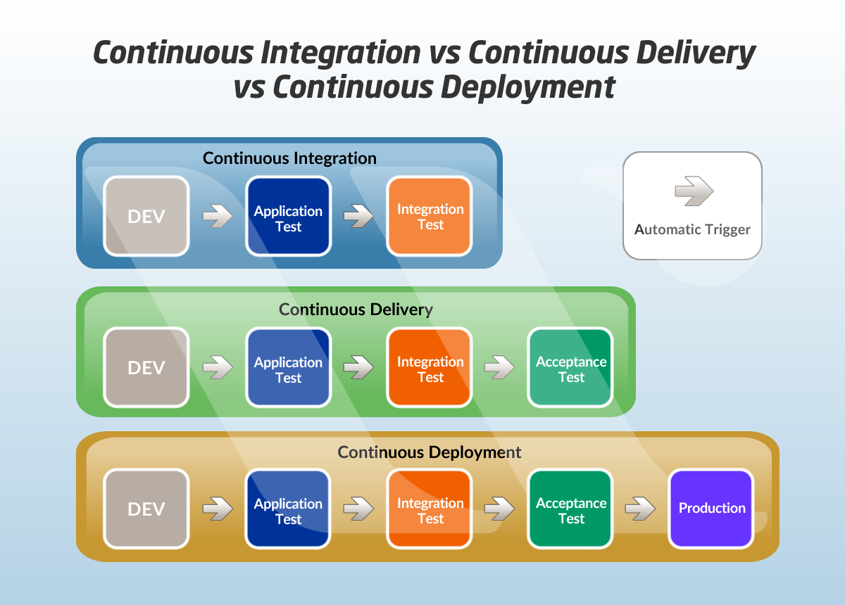 Continuous Integration vs Continuous Delivery vs Continuous Deployment