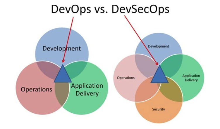 Devops vs DevSecOps