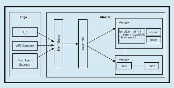 Understanding FaaS