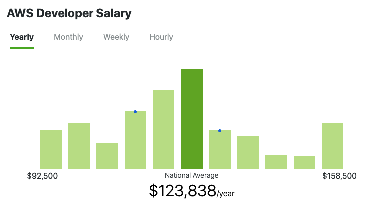 aws developer salary