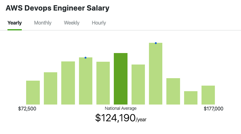 AWS devops engg salary