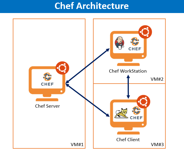 chef architecture 