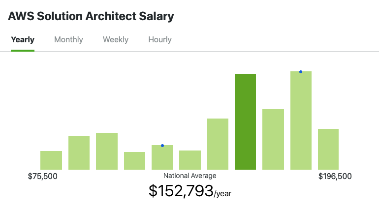 AWS solutions architect salary