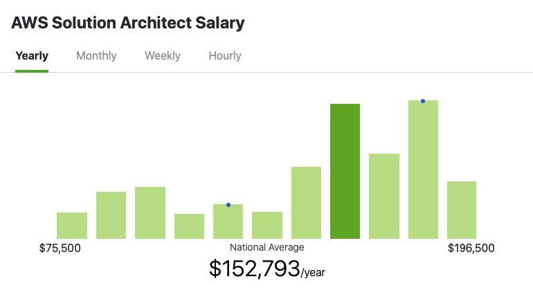 cloud architect salary