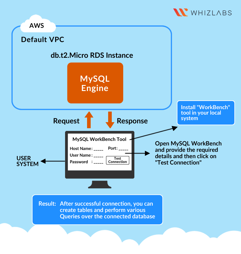 introduction to AWS Relational Database Service