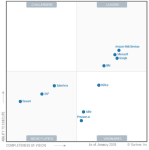 Gartner 2020 Magic Quadrant for Cloud AI Developer Services Google