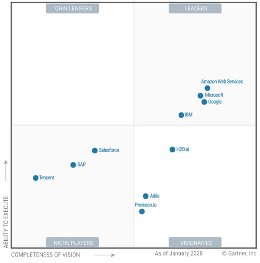 Gartner 2020 Magic Quadrant