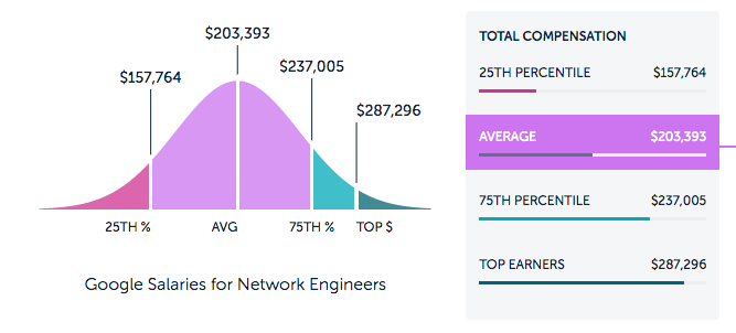 Google Cloud Network Engineer Salary