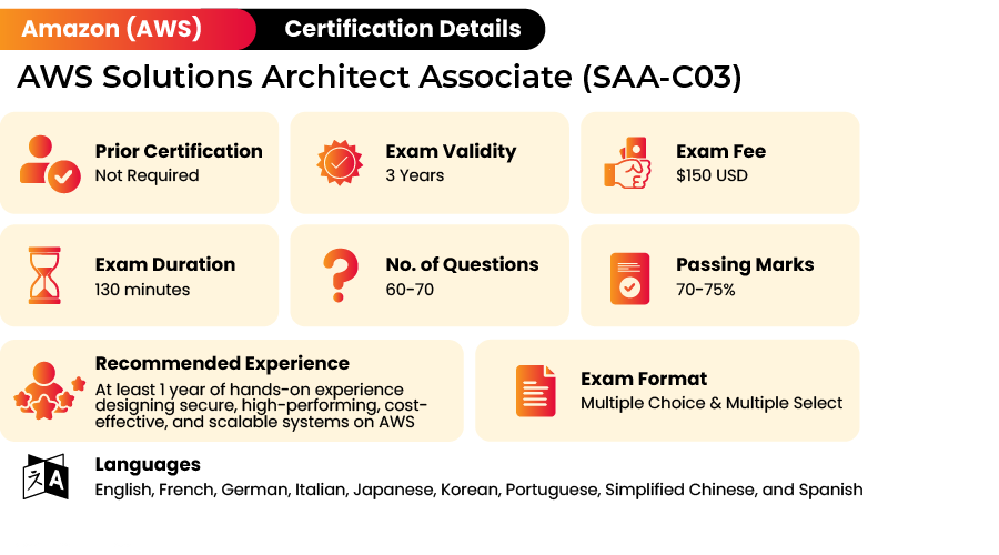 aws certified solutions architect - associate SAA-C03 exam format