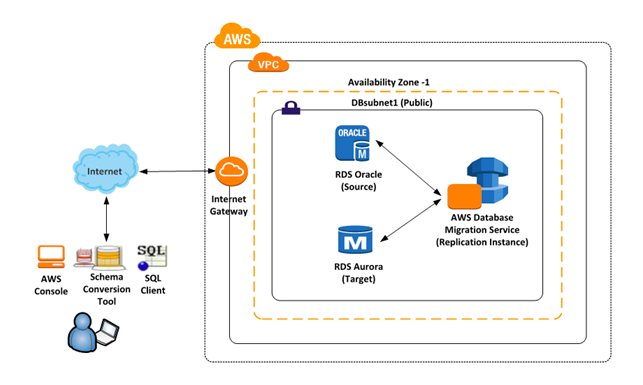 AWS Database Migration Service Architecture