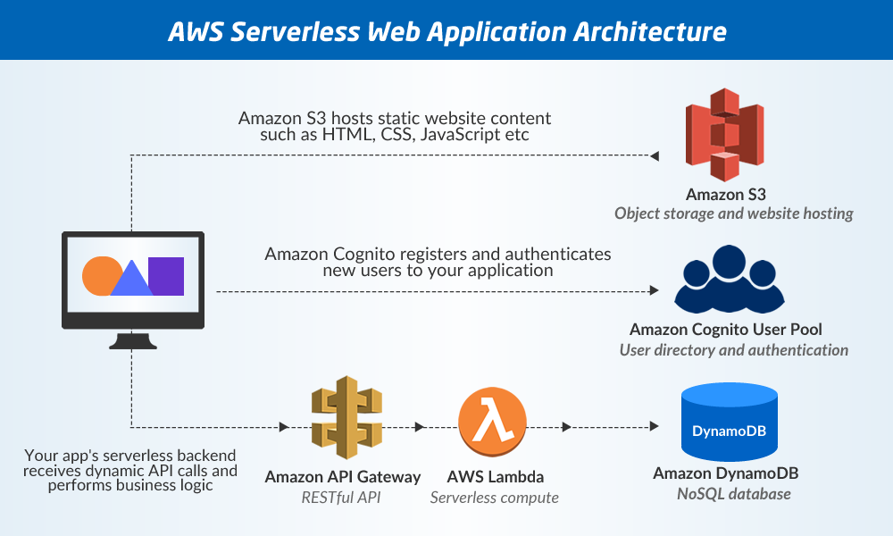 Build a Serverless Web Application with AWS Lambda - Whizlabs Blog