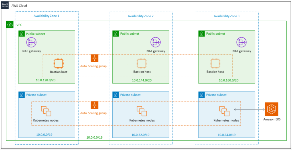 Getting Started with AWS EKS - Whizlabs Blog