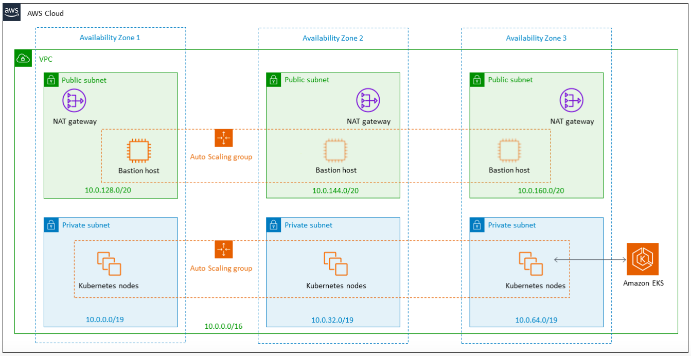 Amazon EKS Architecture