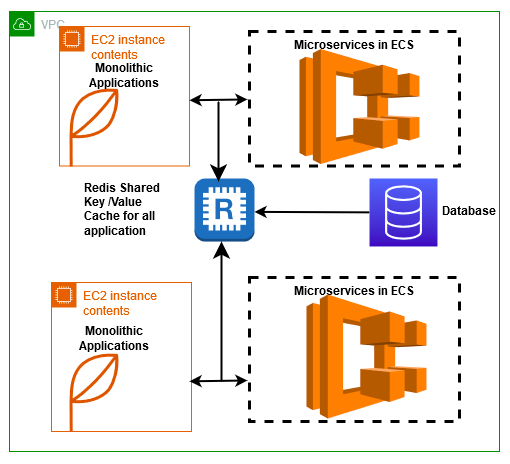 AWS ElastiCache for Redis