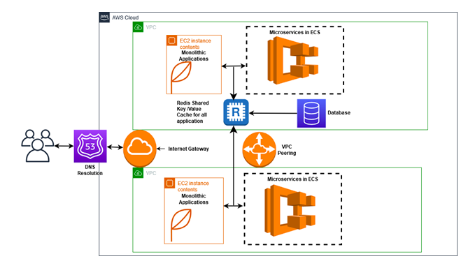 AWS Redis Cache