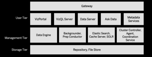 tableau architecture