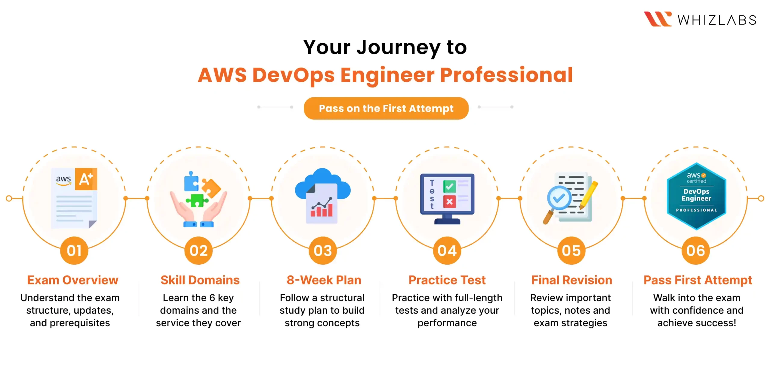 How did I Pass the AWS Certified DevOps Engineer Professional Exam?