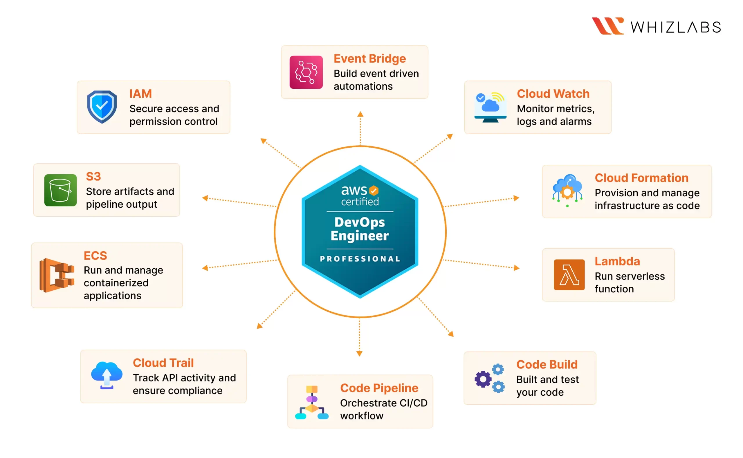Important Topics You Should Prepare for the DOP-C02 Exam