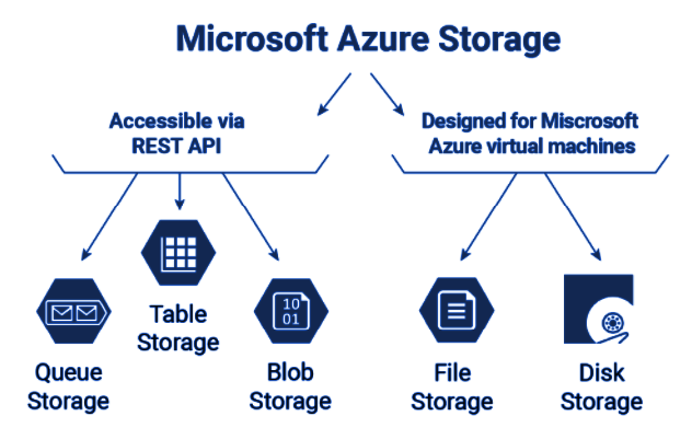 Azure Storage Solutions