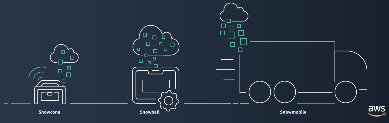 AWS Snow Family