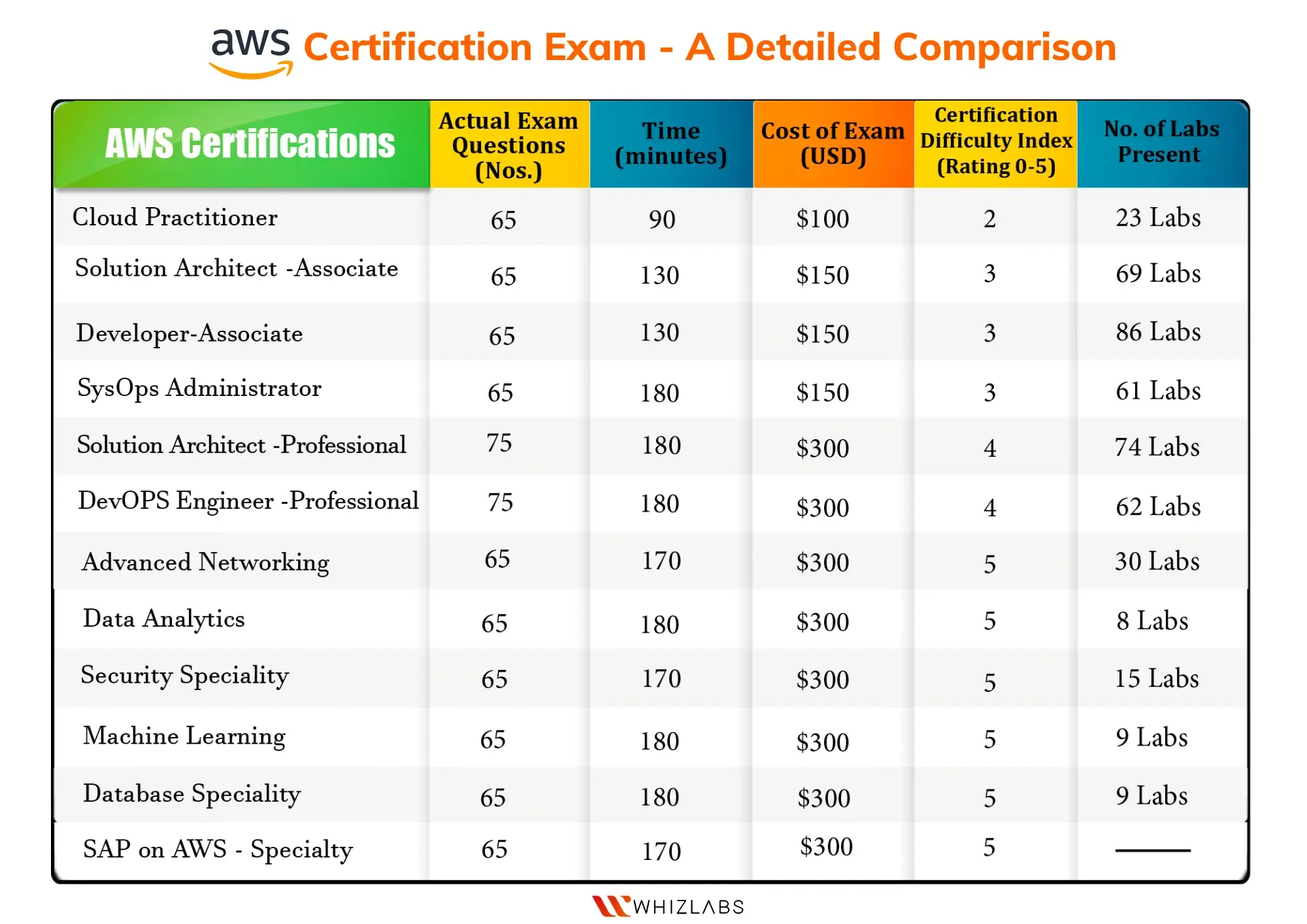 AWS Certifications Difficulty Level