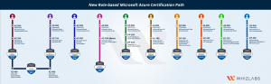 Microsoft Azure Exam