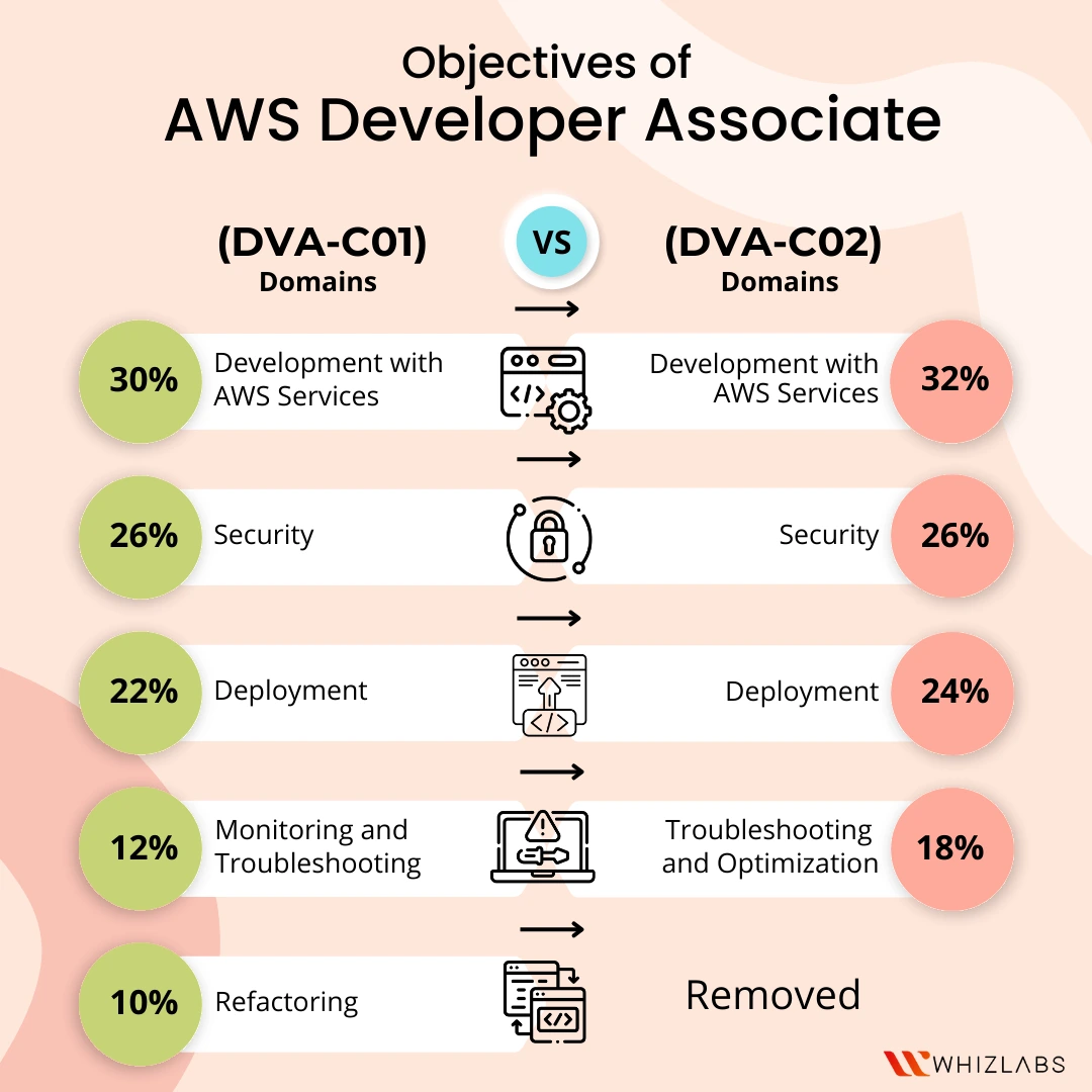 DVA-C02 exam