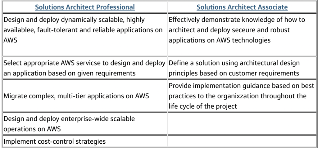 Solutions Architect Associate vs Professional