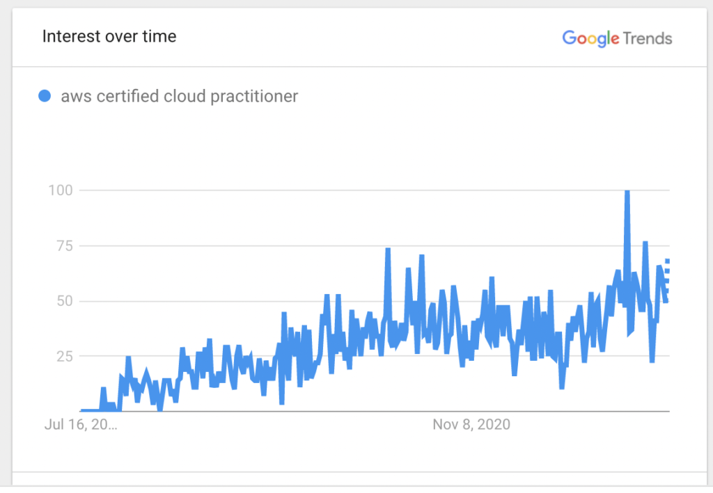 AWS Certified Cloud Practitioner