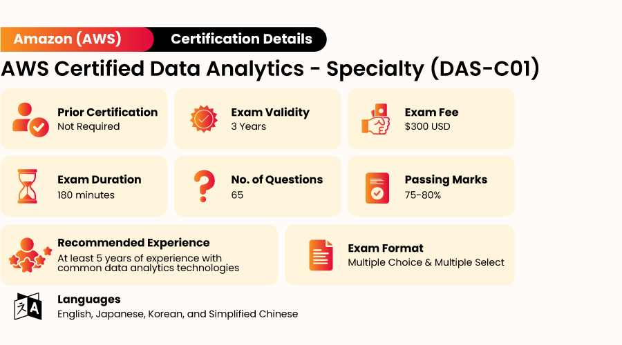 AWS Certified Data Analytics Exam Details