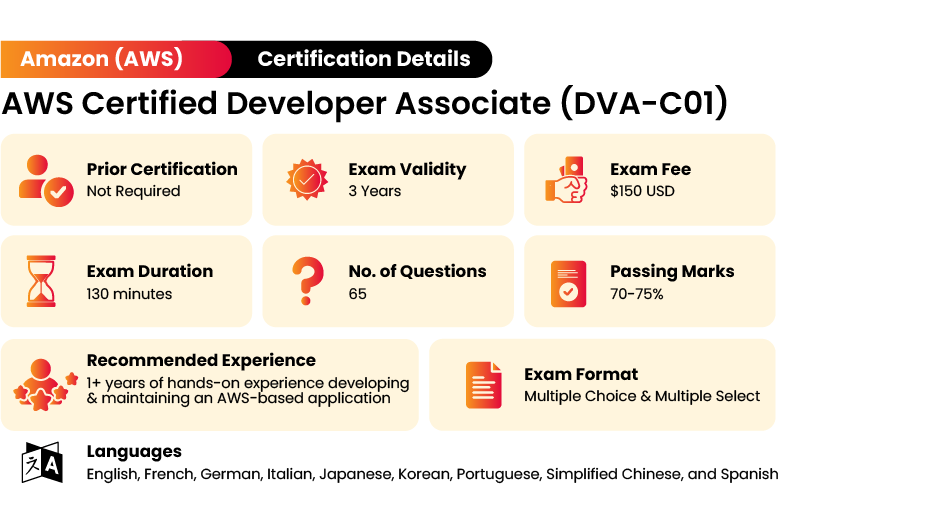 AWS Developer Certification Exam Details