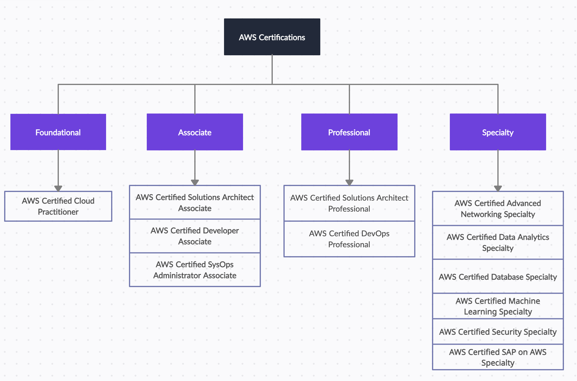 All the AWS certifications list