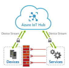 Azure IoT Hub