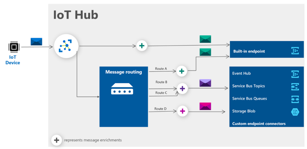 Key components of Azure IoT Hub - Device-to-Cloud Message