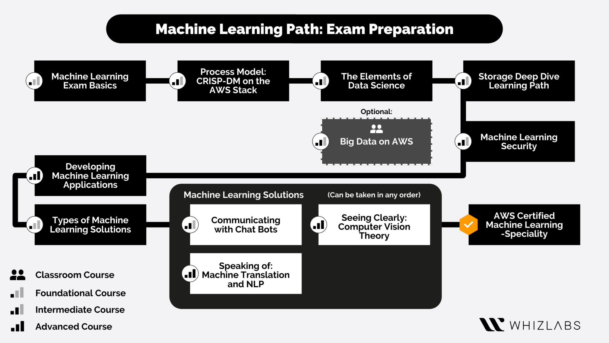 aws free machine learning certification