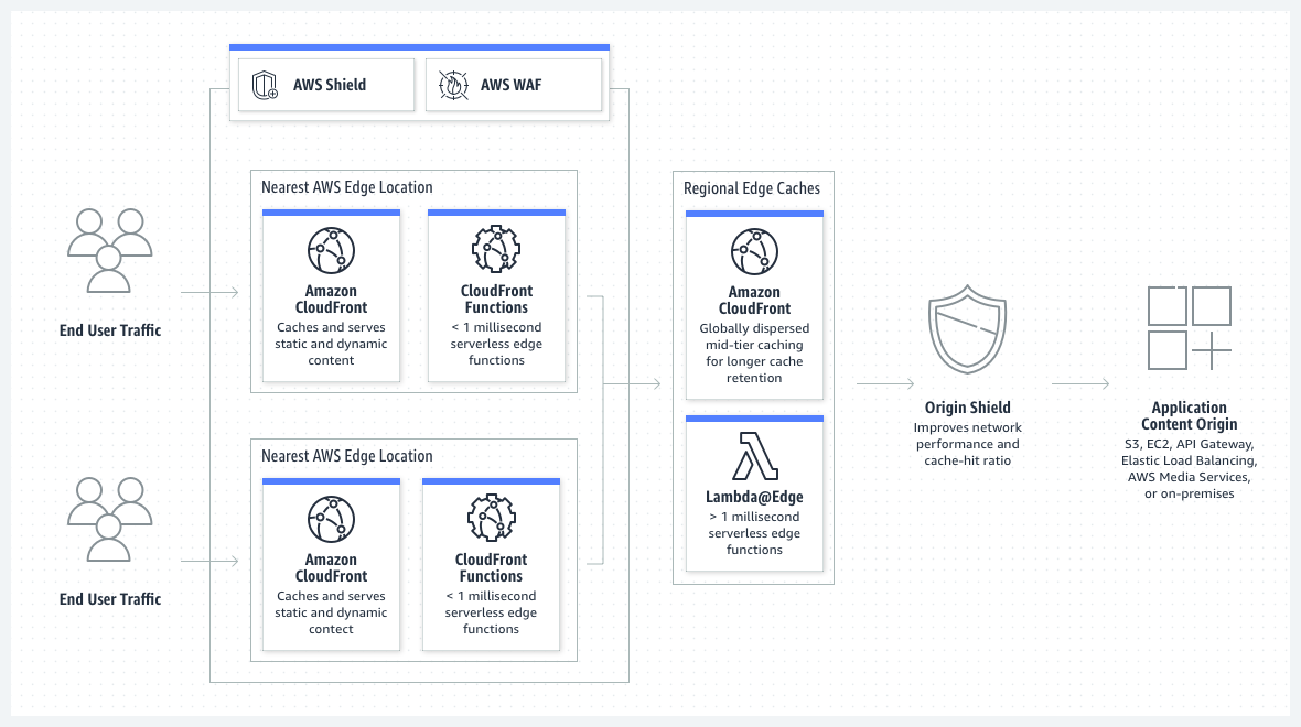 AWS-Cloudfront 