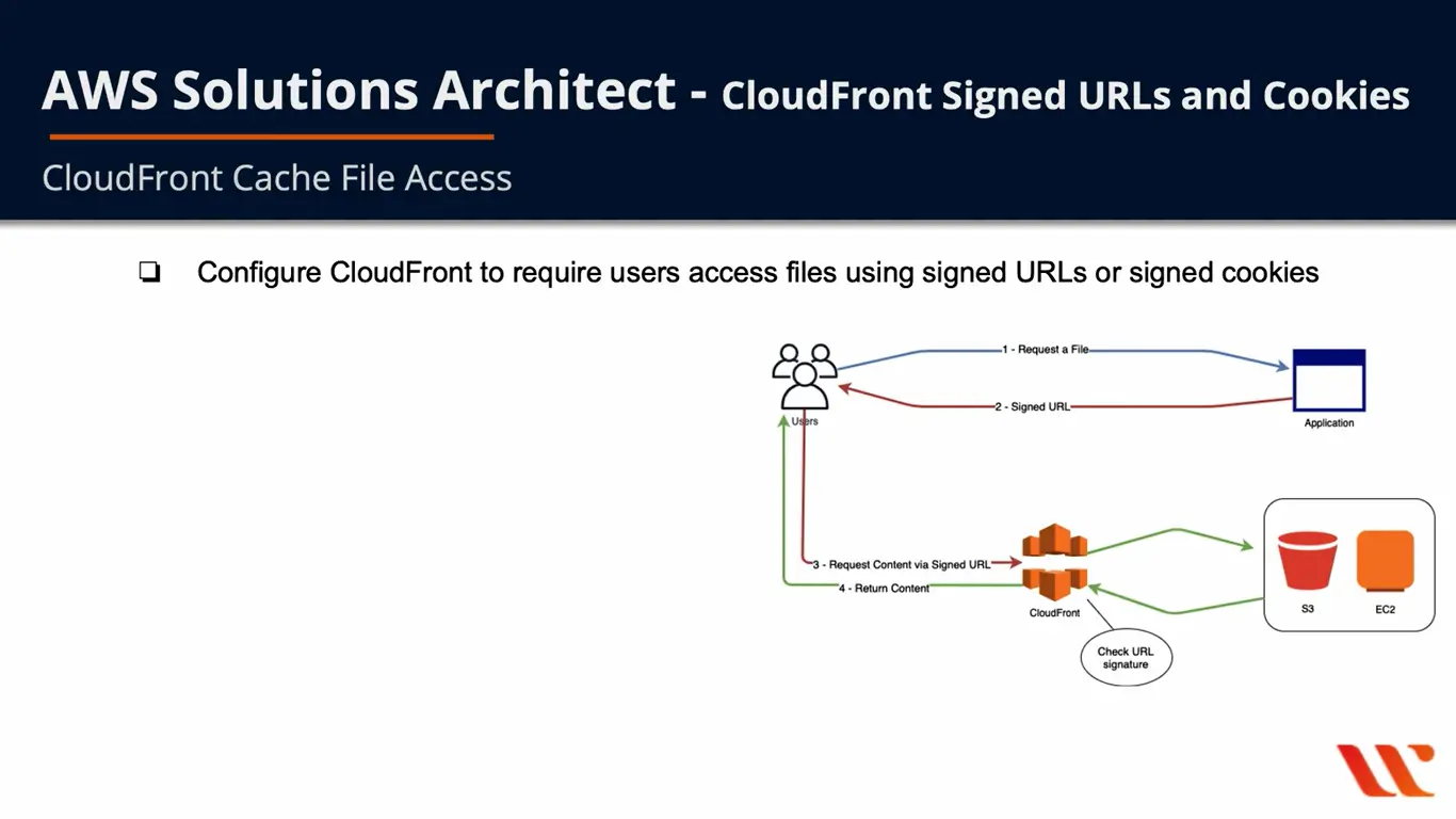 AWS-Cloudfront