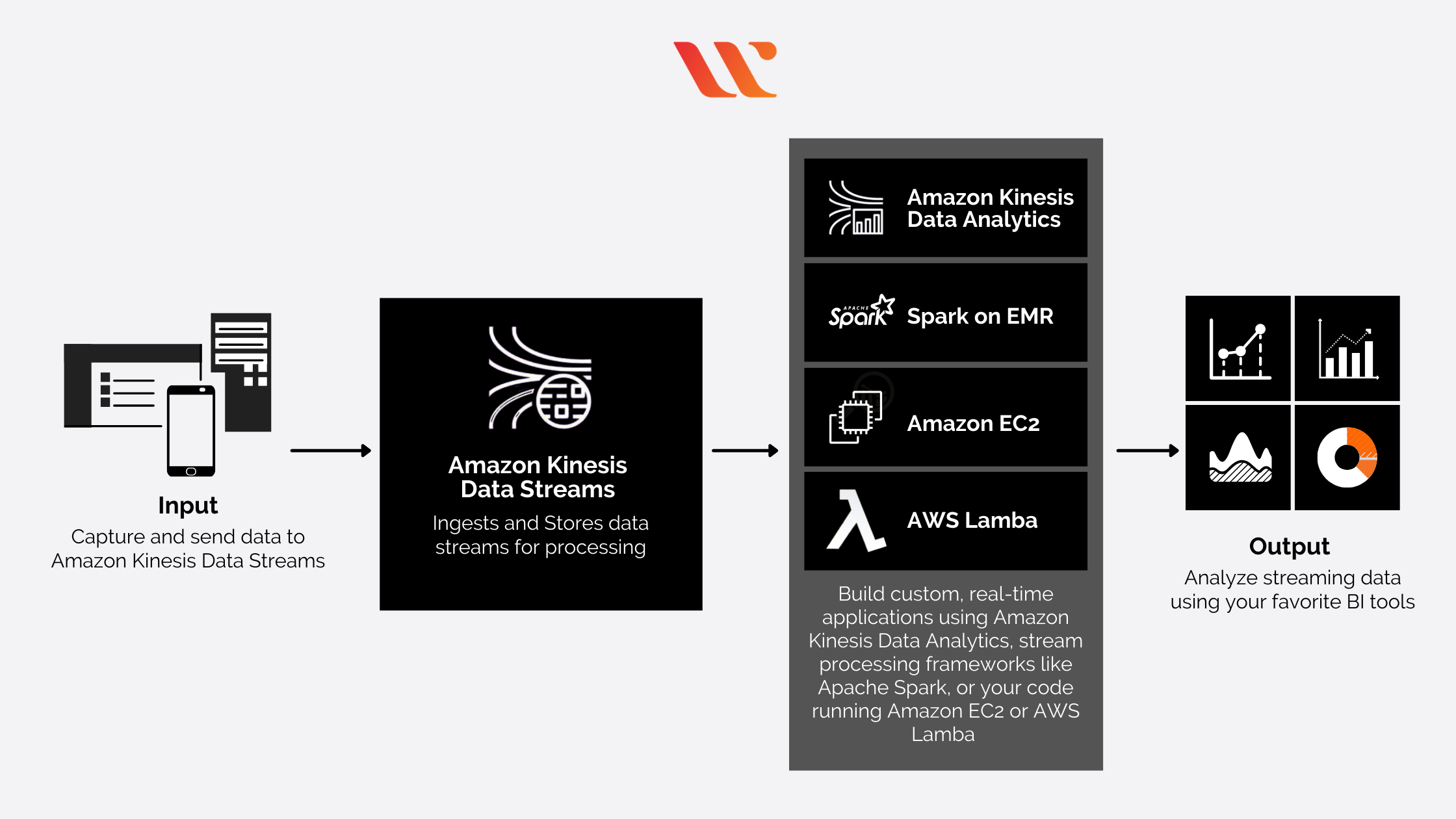 aws Kinesis Data Streams