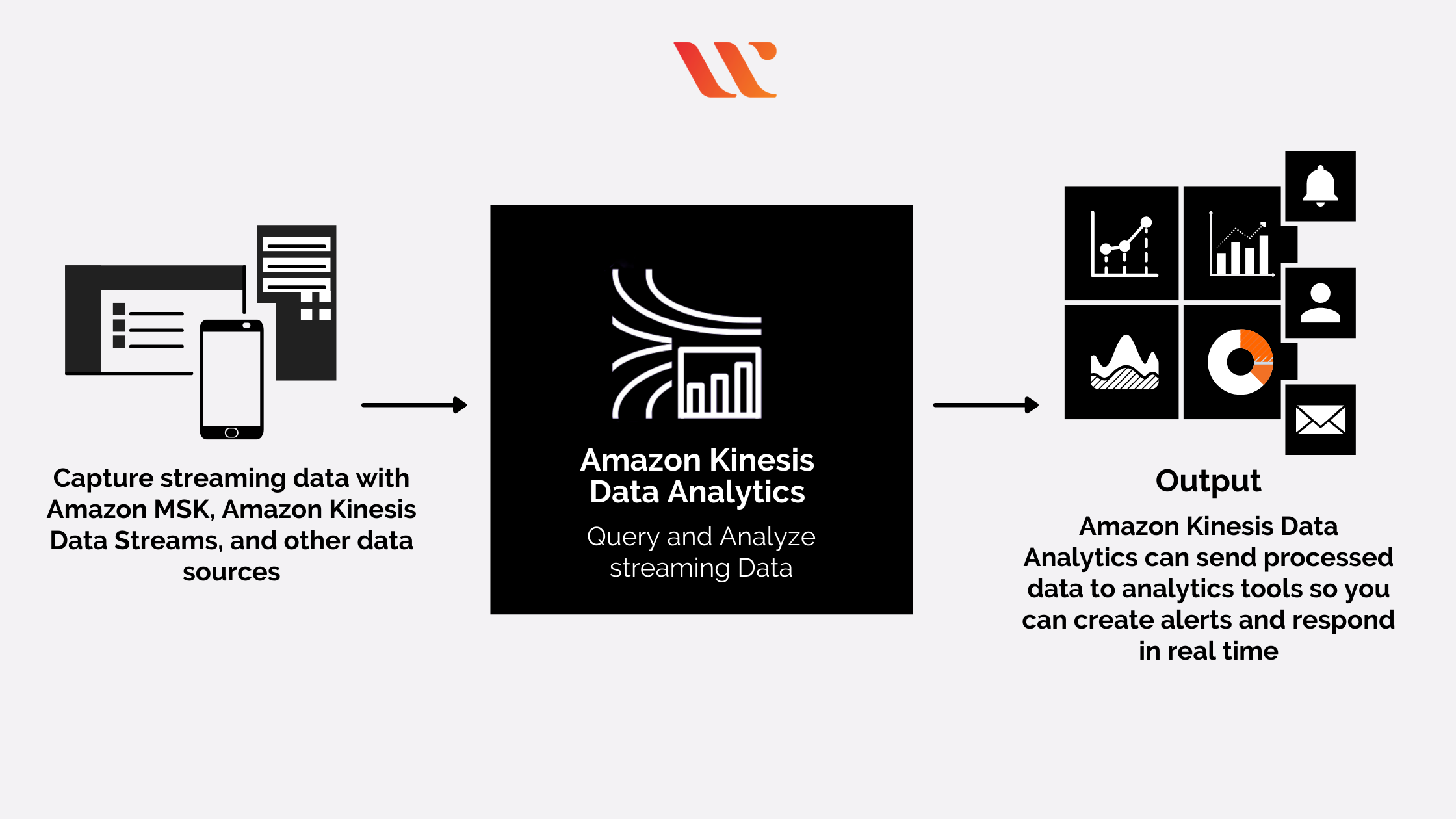 Amazon Kinesis Data Analytics