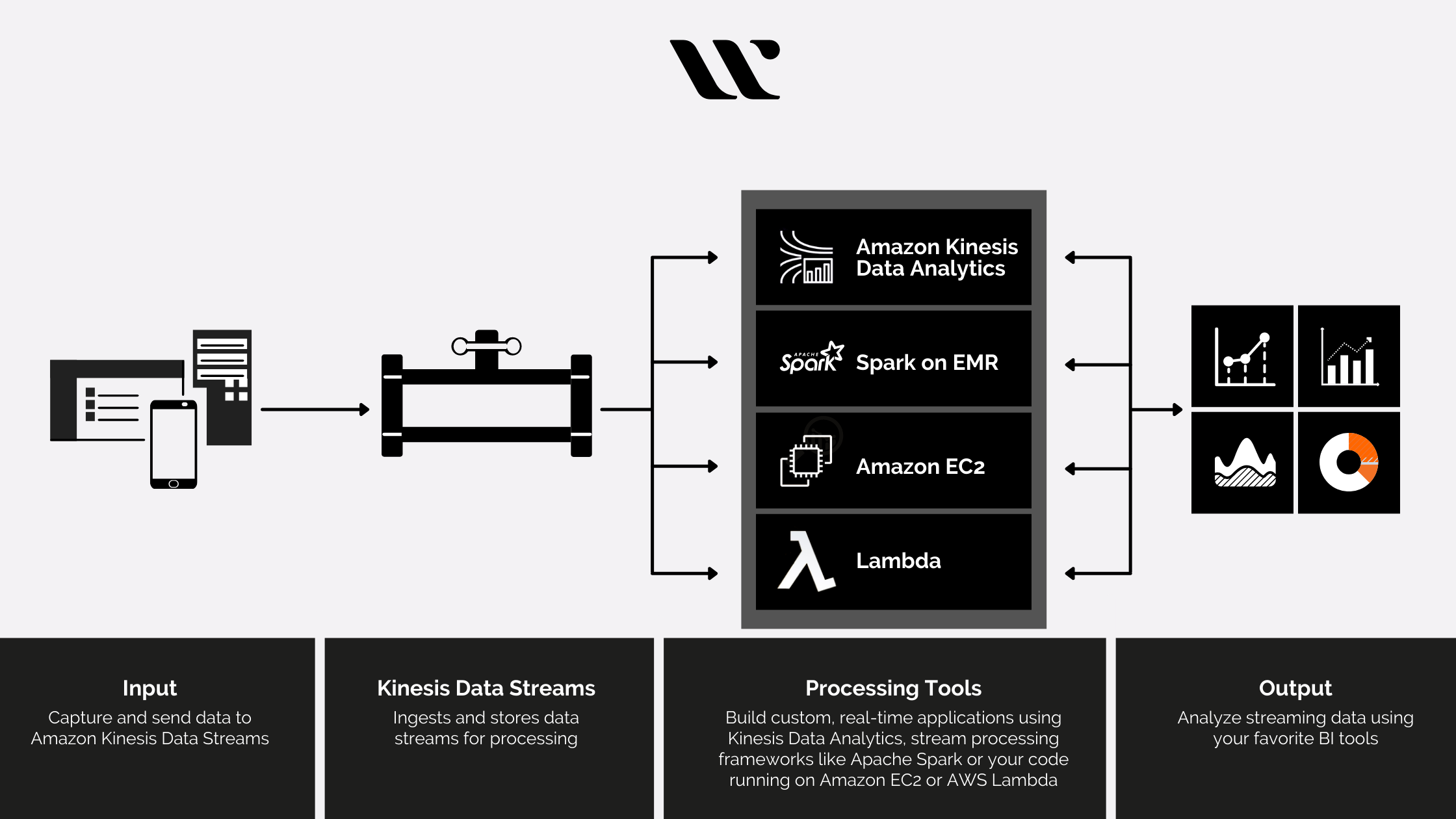 Capabilities of AWS Kinesis