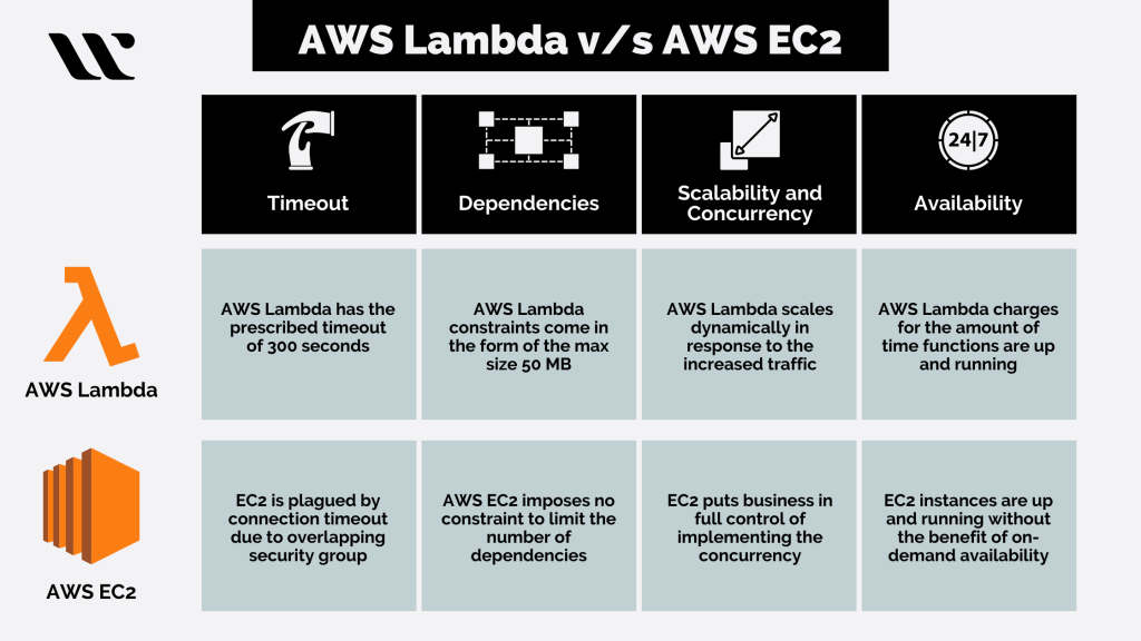 AWS Lambda vs EC2 A Detailed Analysis Whizlabs Blog