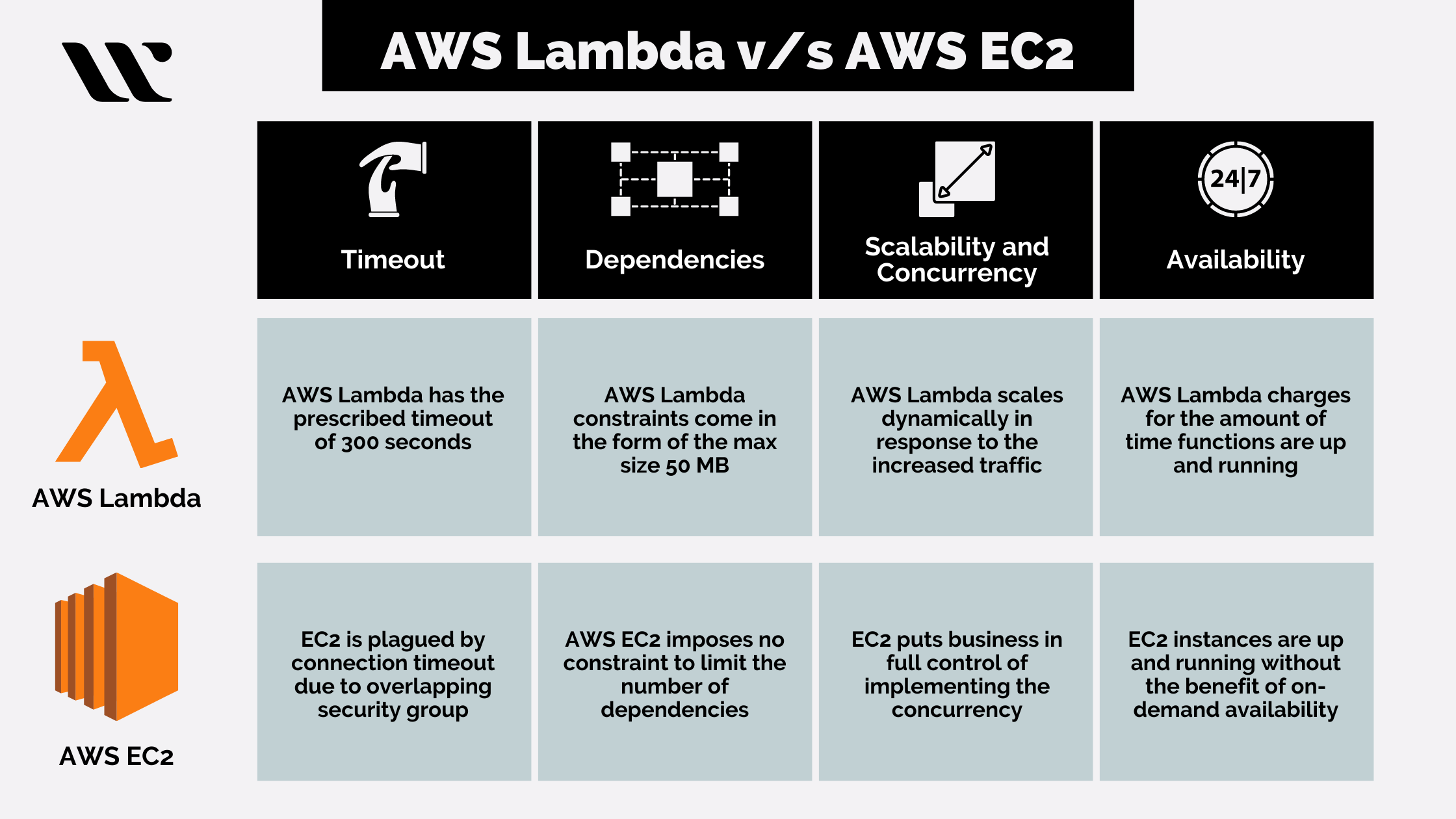 AWS Lambda vs AWS EC2