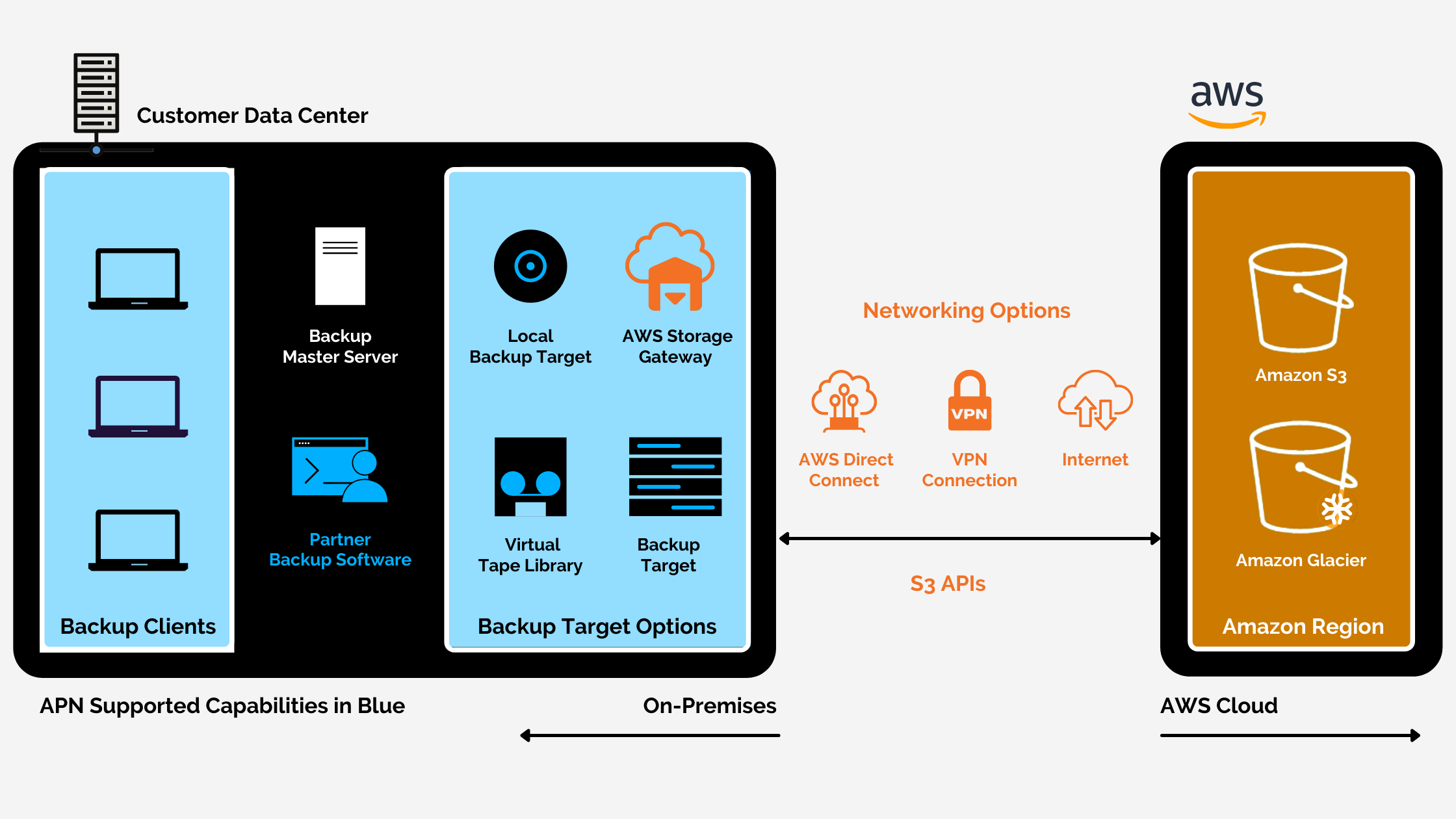 Backup & Restore for Emergency Situations