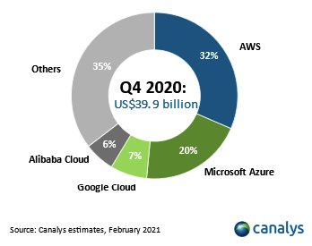 Worldwide Cloud Infrastructure Services Spend
