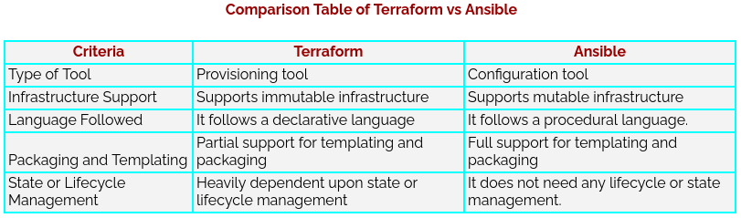 Comparison Table of Terraform vs Ansible